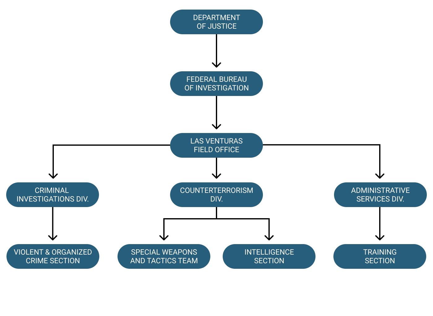 Fbi Organizational Chart