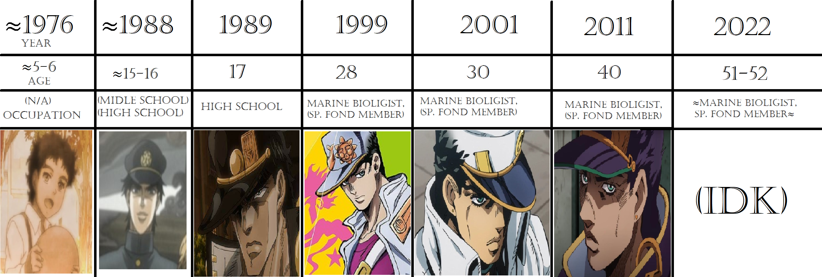 I just realised that Jotaro appears in every Part of the Anime. :  r/StardustCrusaders