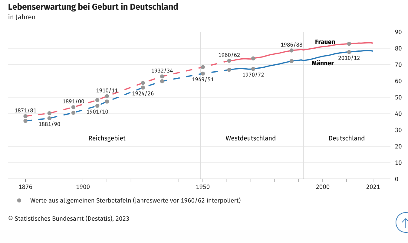 _2024-08-04_at_11-32-03_Entwicklung_der_Lebenserwartung_in_Deutschland_-_Statistisches_Bundesamt.png